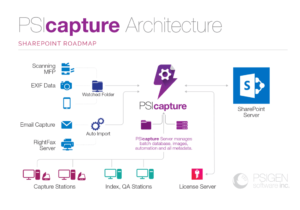 PSIcapture with SharePoint Architecture